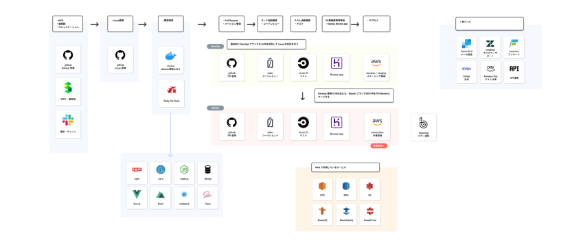 機能が増え複雑になってきたフローを整理しながらチームで俯瞰する