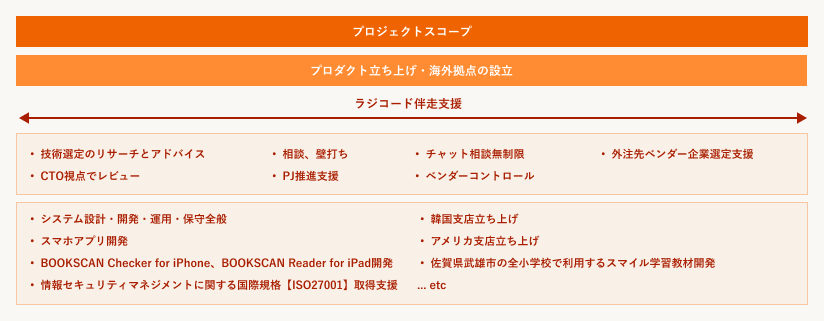 プロジェクトのスコープ