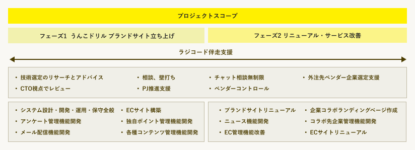 プロジェクトのスコープ