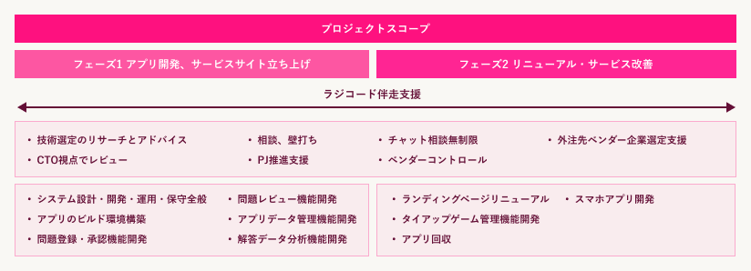 プロジェクトのスコープ