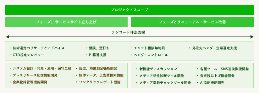 プロジェクトのスコープ